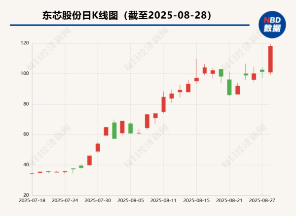中国正规股票配资公司 500亿元市值GPU概念龙头加注“国产英伟达” 东芯股份拟向上海砺算增资逾2亿元