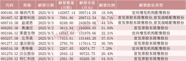 股票配资平台门户 下周A股解禁市值超180亿元，4只股票流通盘将增加超1倍