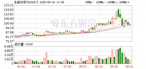 股票配资公司开户网站 永新光学：宁兴资产计划减持不超过1%股份