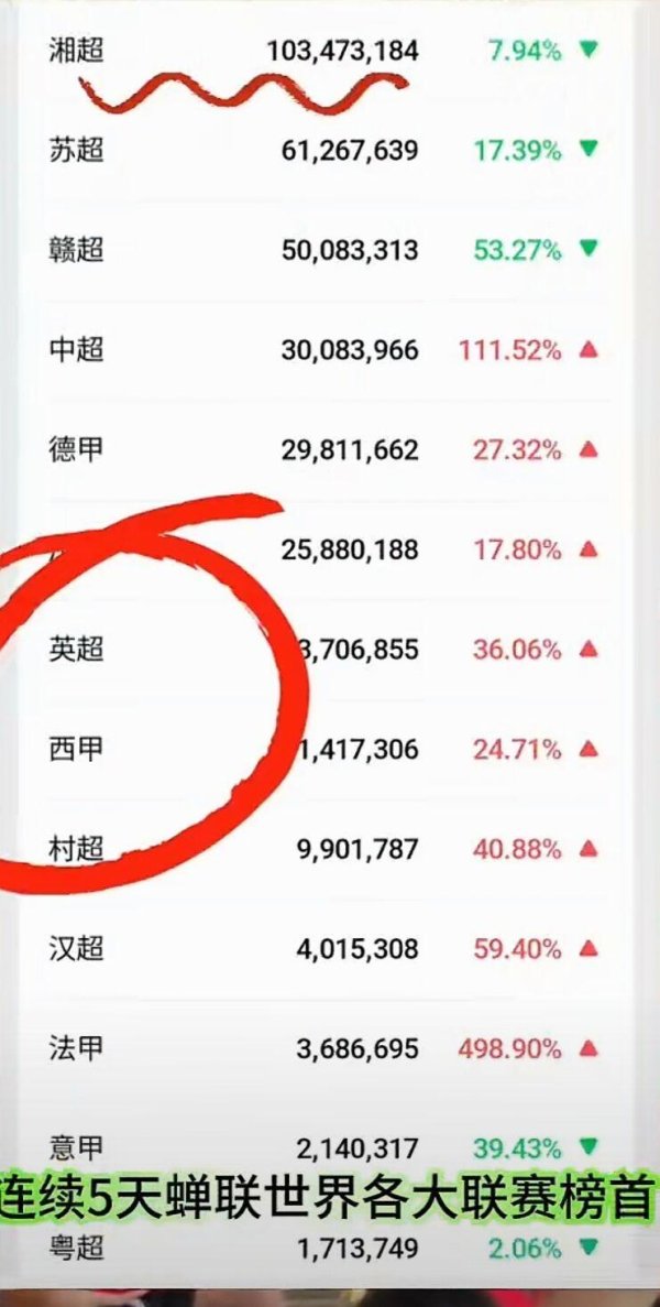 股票配资公司开户网站 力压欧洲联赛，湘超热度世界之首，草根足球将成职业足球的掘墓人